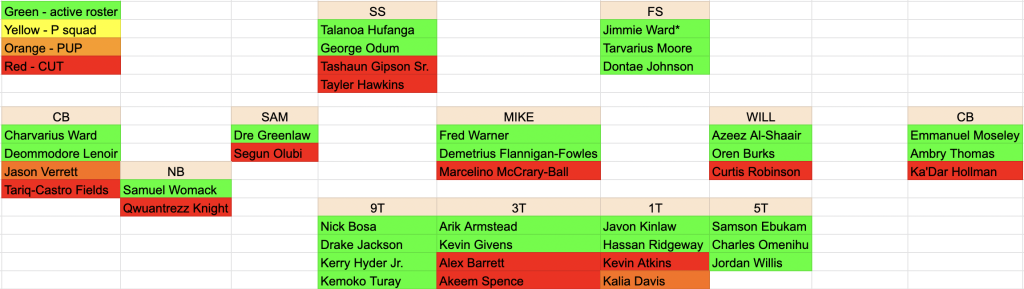 49ers Roster 2022